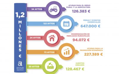 La Diputación de Alicante subvencionará con 1,2 millones de euros las actividades de fomento y desarrollo de los municipios de la provincia